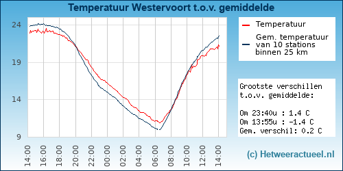 Temperatuur vergelijking 