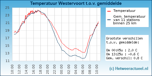 Temperatuur vergelijking 