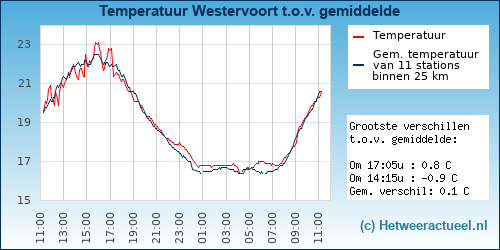 Temperatuur vergelijking 