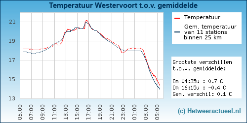 Temperatuur vergelijking 