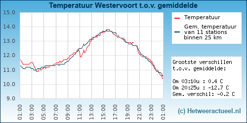 Temperatuur vergelijking 