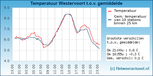 Temperatuur vergelijking 
