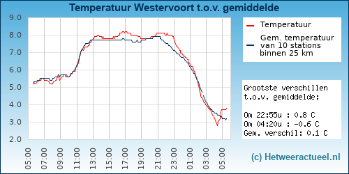Temperatuur vergelijking 