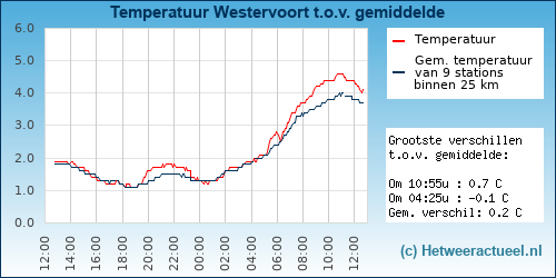 Temperatuur vergelijking 