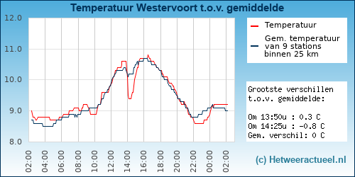 Temperatuur vergelijking 