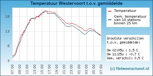 Temperatuur vergelijking 
