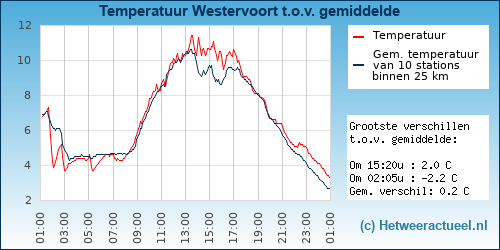 Temperatuur vergelijking 