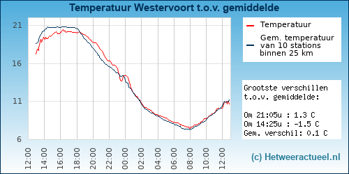 Temperatuur vergelijking 