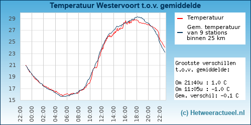 Temperatuur vergelijking 
