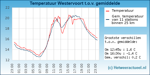 Temperatuur vergelijking 
