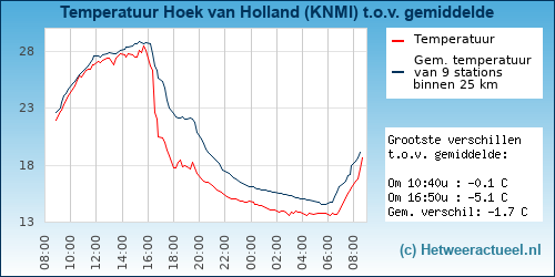 Temperatuur vergelijking 