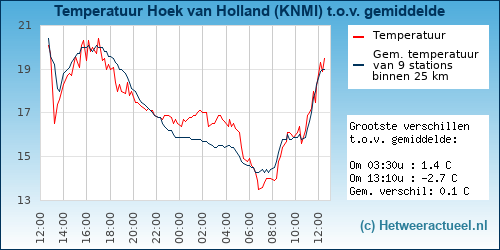 Temperatuur vergelijking 