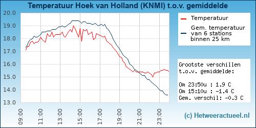 Temperatuur vergelijking 