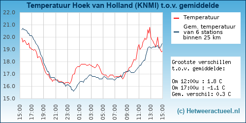 Temperatuur vergelijking 