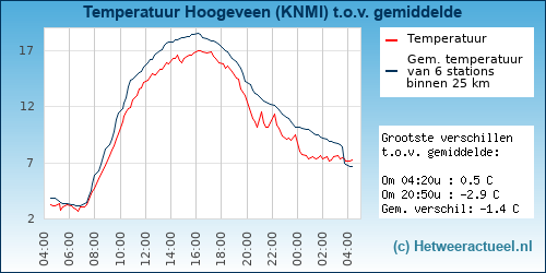 Temperatuur vergelijking 