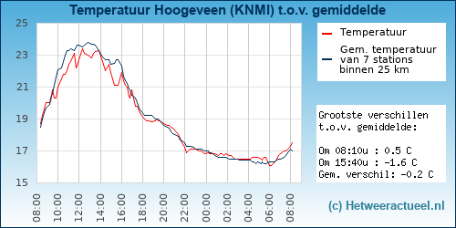 Temperatuur vergelijking 