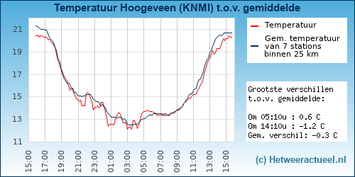 Temperatuur vergelijking 