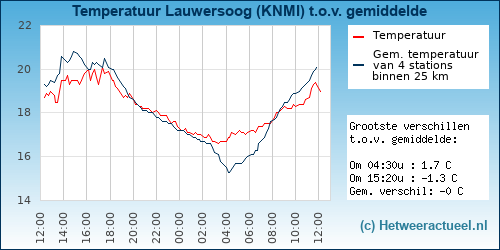 Temperatuur vergelijking 