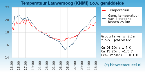 Temperatuur vergelijking 