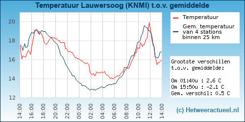 Temperatuur vergelijking 