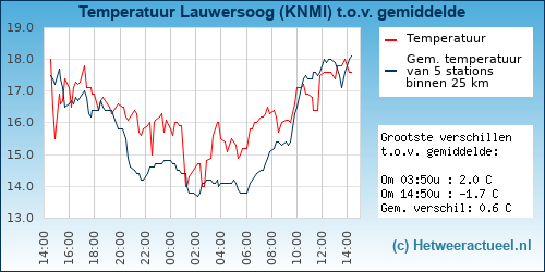 Temperatuur vergelijking 