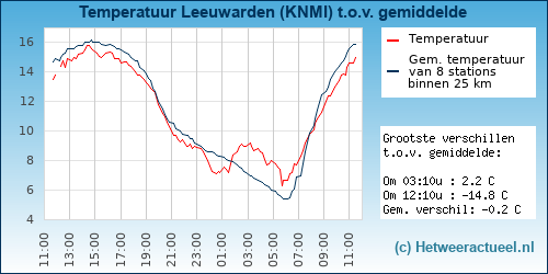 Temperatuur vergelijking 