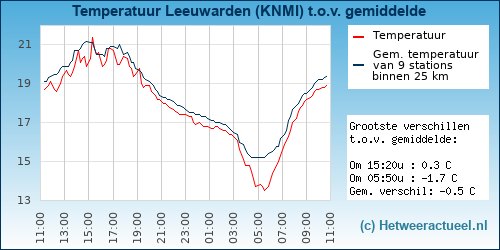 Temperatuur vergelijking 