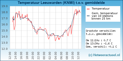 Temperatuur vergelijking 