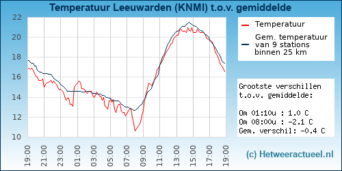 Temperatuur vergelijking 