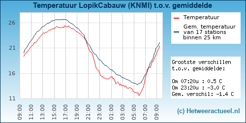 Temperatuur vergelijking 
