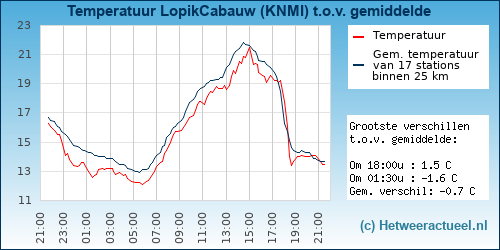 Temperatuur vergelijking 