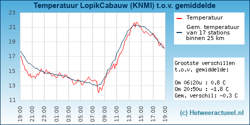 Temperatuur vergelijking 