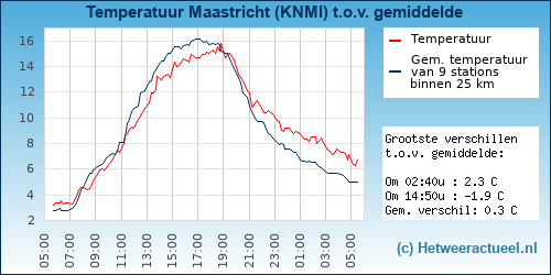 Temperatuur vergelijking 
