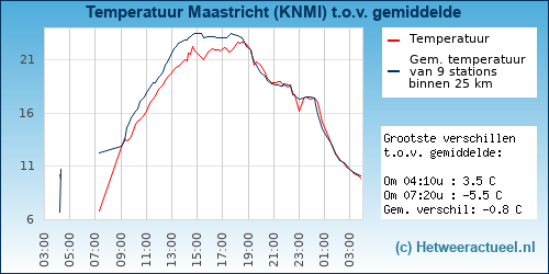 Temperatuur vergelijking 
