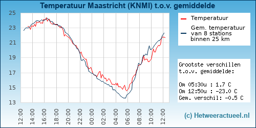 Temperatuur vergelijking 