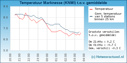 Temperatuur vergelijking 