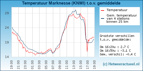 Temperatuur vergelijking 