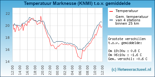 Temperatuur vergelijking 