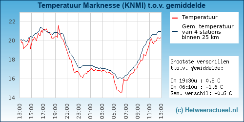 Temperatuur vergelijking 