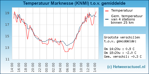 Temperatuur vergelijking 