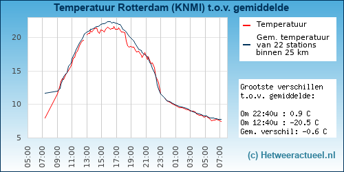 Temperatuur vergelijking 