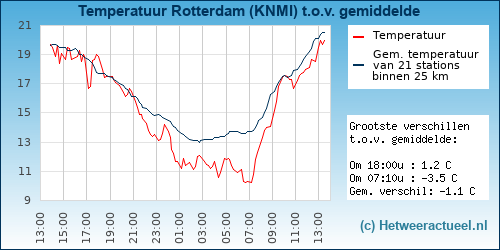 Temperatuur vergelijking 