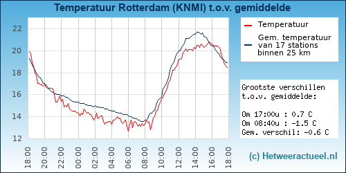 Temperatuur vergelijking 