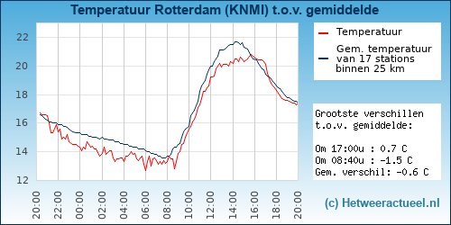 Temperatuur vergelijking 