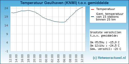 Temperatuur vergelijking 