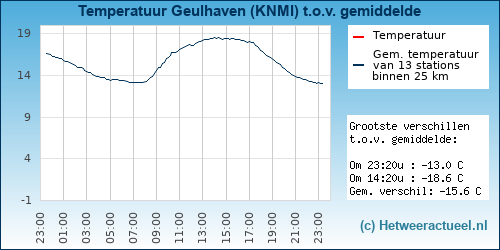 Temperatuur vergelijking 