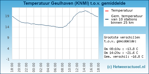 Temperatuur vergelijking 