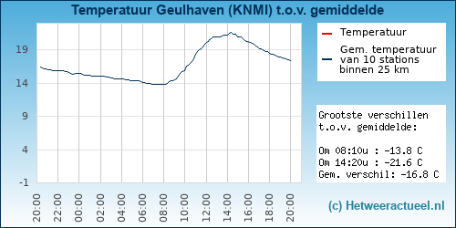 Temperatuur vergelijking 
