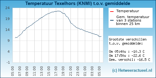 Temperatuur vergelijking 