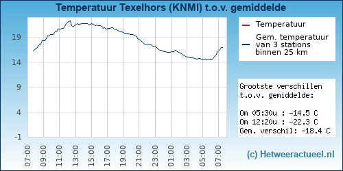 Temperatuur vergelijking 